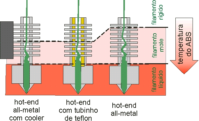 Ilustrao do que acontece com o filamento ABS 
							dentro de 3 tipos diferentes de hot-end